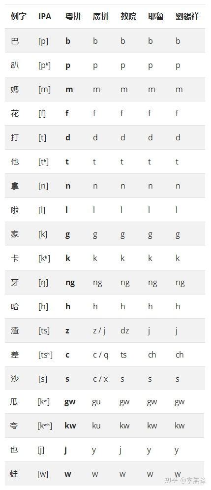 韞粵音|粵語拼音對照表